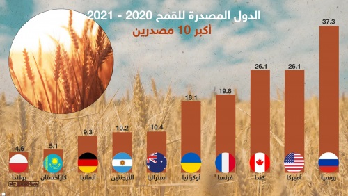  أكبر الدول المصدرة للقمح في العالم                  (سكاي نيوز عربية) - أدت العملية العسكرية الروسية في أوكرانيا إلى ارتفاع أسعار القمح، مقتربة من المستويات القياسية التي سجلتها في عام 2008، وسط توقعات بأن تتجاوزها في الأيام المقبلة.  ومع تصاعد العمليات  Ganem.10